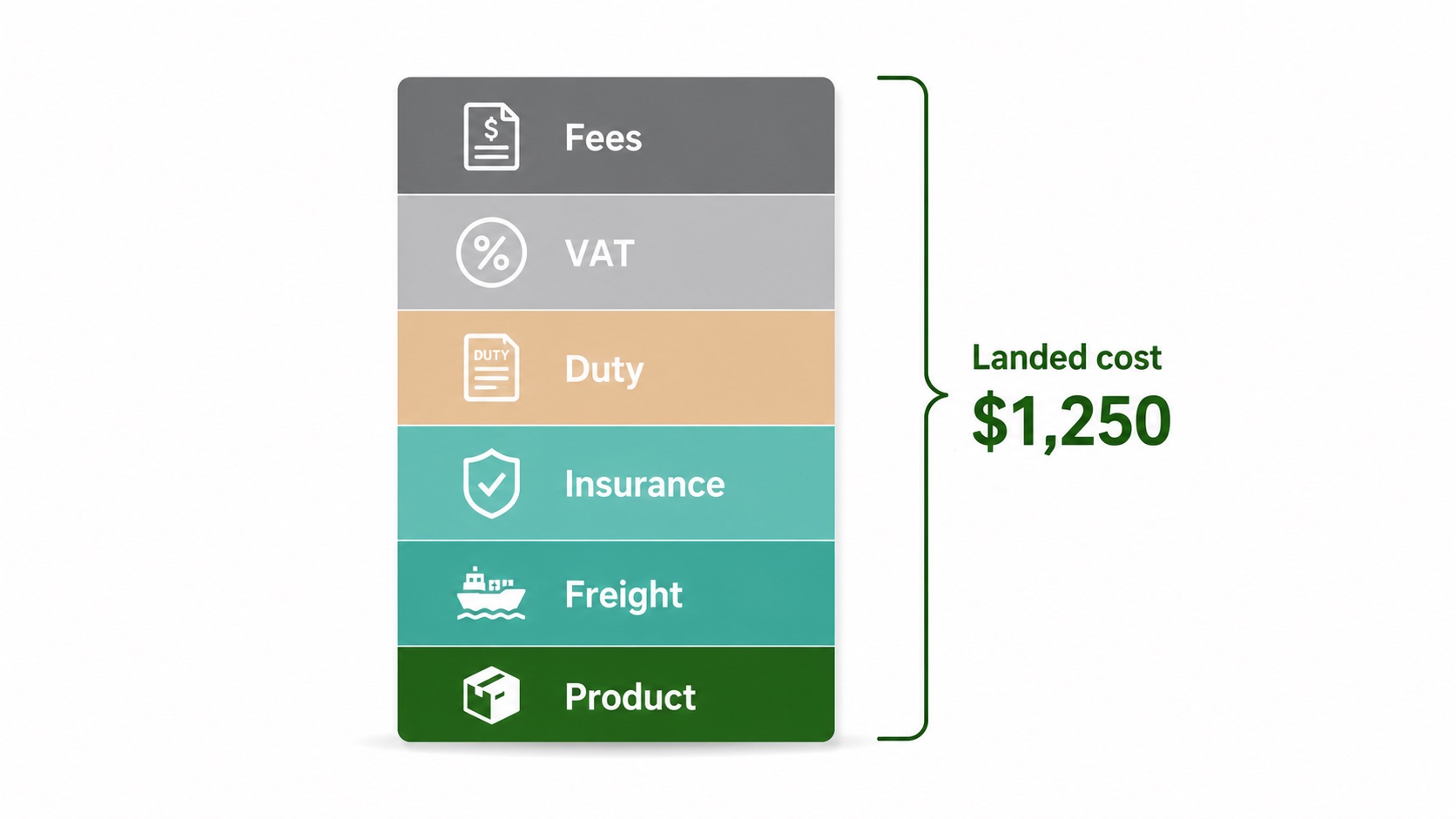 The landed cost formula shown as stacked layers from product cost to final total