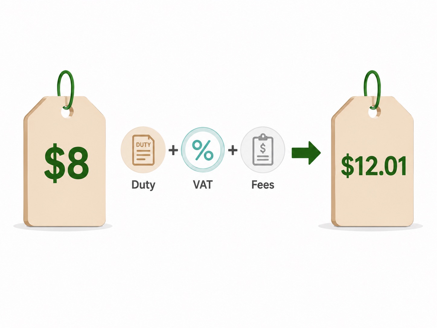 Worked example: an $8 unit becomes $12.01 landed after duty, VAT and fees