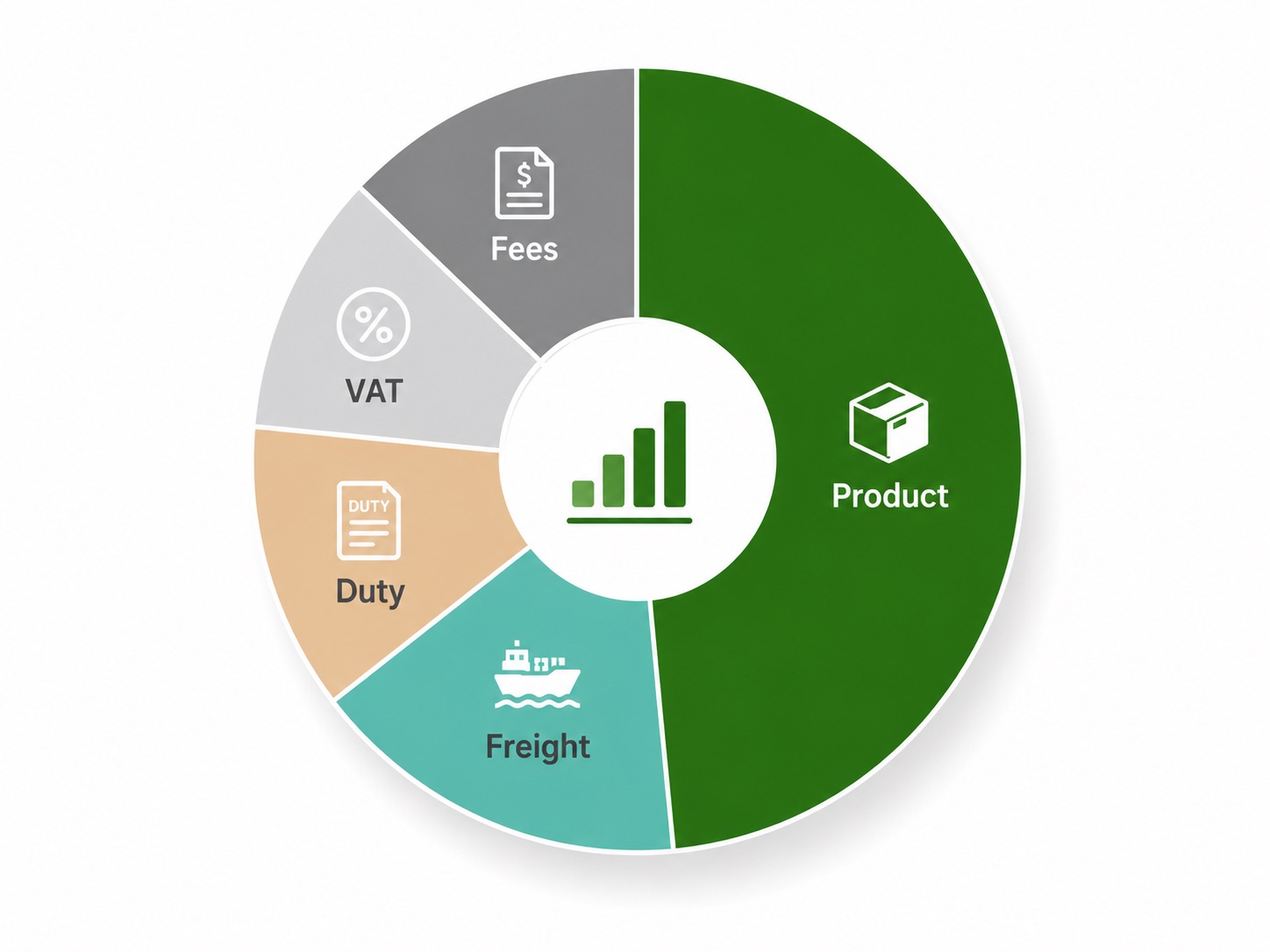 Breakdown of landed cost by component: product, freight, duty, VAT and fees