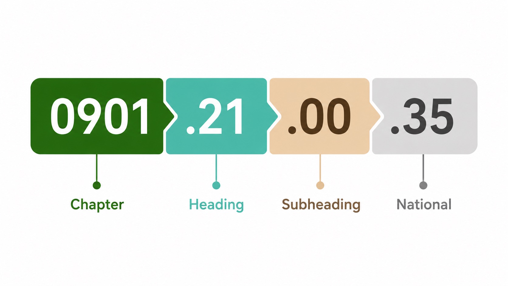 Anatomy of an HS code broken down digit by digit