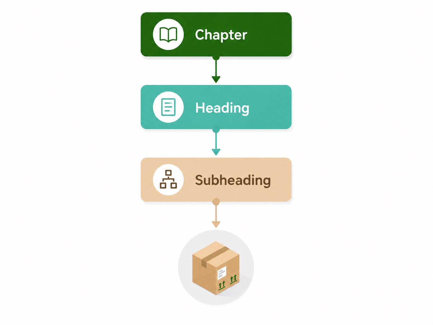 Classification decision tree: narrowing from chapter to subheading