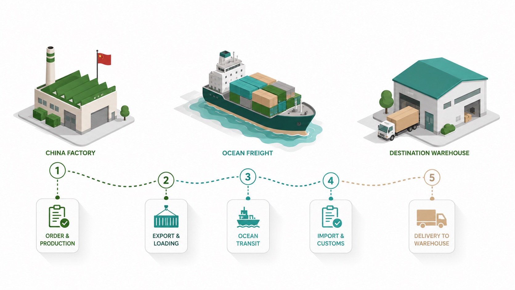How to Import Goods from China: A Step-by-Step Playbook