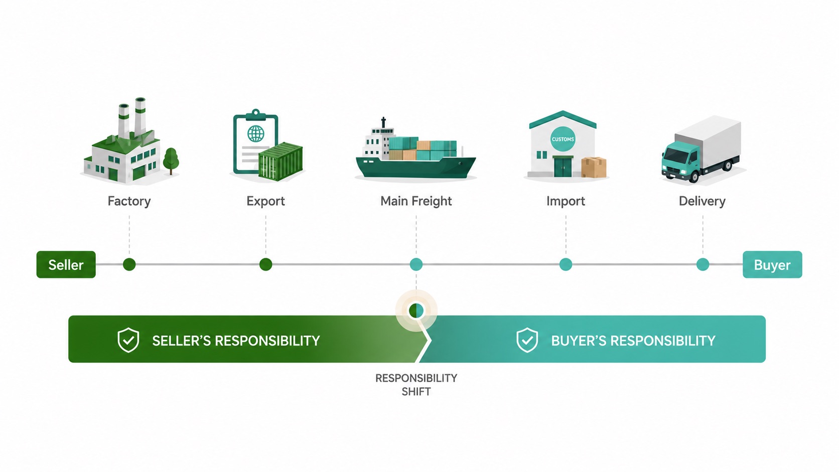 Incoterms 2020 responsibility matrix: seller versus buyer across the shipping journey